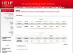 Représente l’évolution du cours des foncières et des fonds immobiliers cotés sur les Bourses de la Suisse