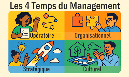 Découvrez le test des 4 Temps du Management Version 2025 Découvrez le test des 4 Temps du Management Version 2025