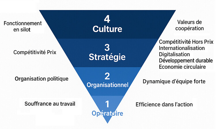 Découvrez le test des 4 Temps du Management  Version 2025