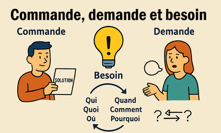  Commande, demande et besoin