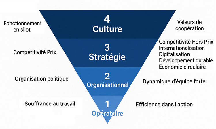Découvrez le test des 4 Temps du Management  Version 2025