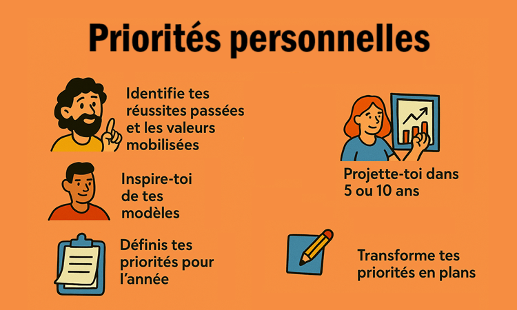 Priorités personnelles