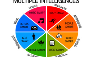 Les intelligences multiples 