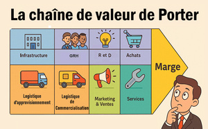 La chaîne de valeur de Porter