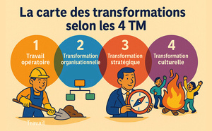 La carte des transformations selon les 4TM 