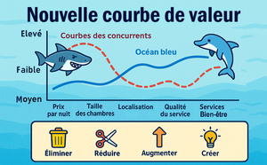 Construire une nouvelle courbe de Valeur selon l'Océan Bleu