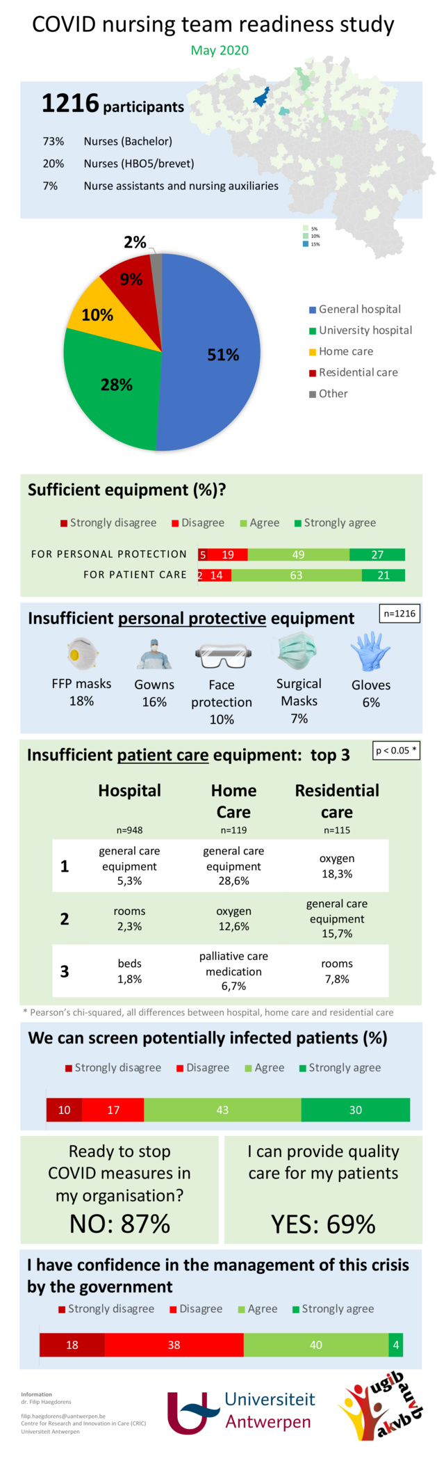 Près d’un prestataire de soins sur cinq ne dispose pas de masques FFP2 en suffisance Près d’un prestataire de soins sur cinq ne dispose pas de masques FFP2 en suffisance