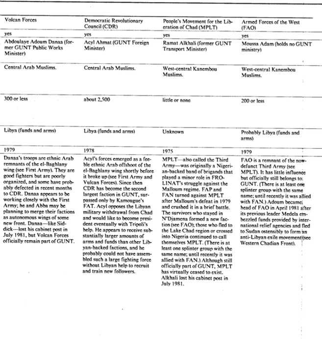 Quand la CIA alertait sur la lutte des factions et craignait une division du Tchad Quand la CIA alertait sur la lutte des factions et craignait une division du Tchad