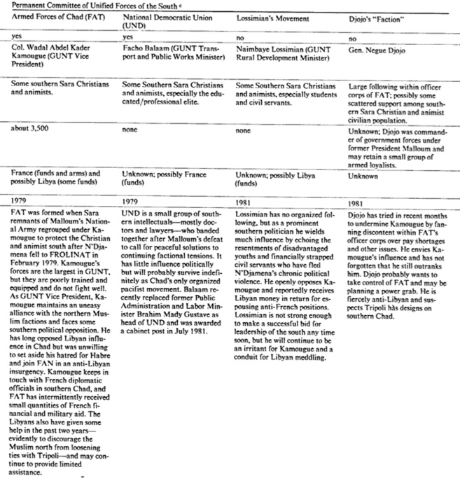 Quand la CIA alertait sur la lutte des factions et craignait une division du Tchad Quand la CIA alertait sur la lutte des factions et craignait une division du Tchad