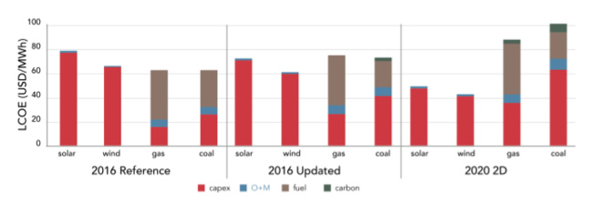 Renewable power is cheapest option today