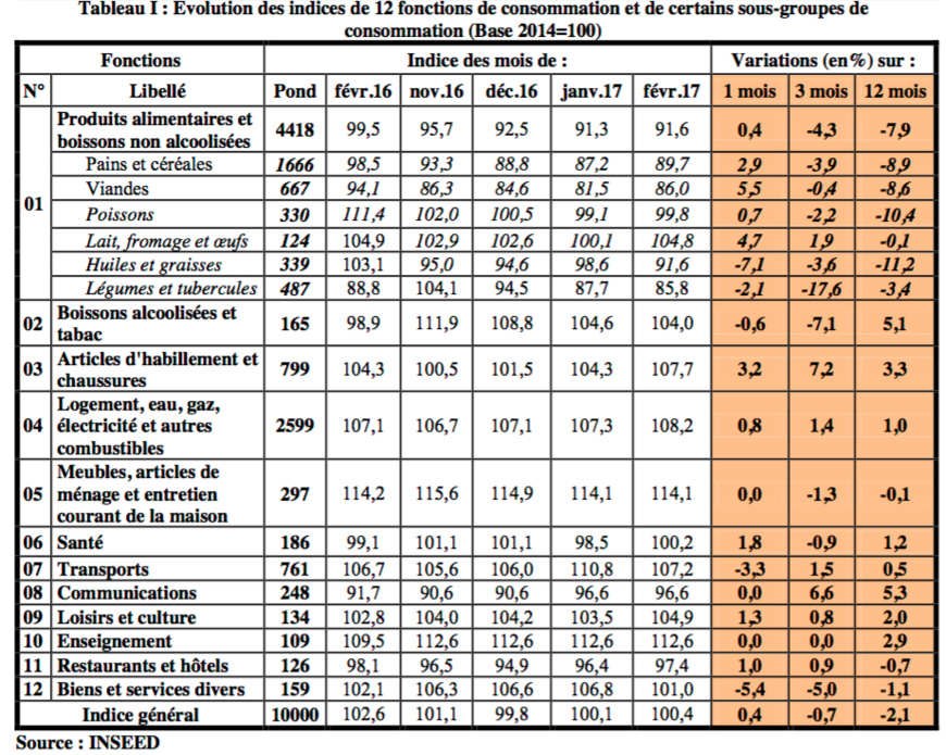 Tchad : Baisse sensible des prix à la consommation en variation trimestrielle et annuelle Tchad : Baisse sensible des prix à la consommation en variation trimestrielle et annuelle