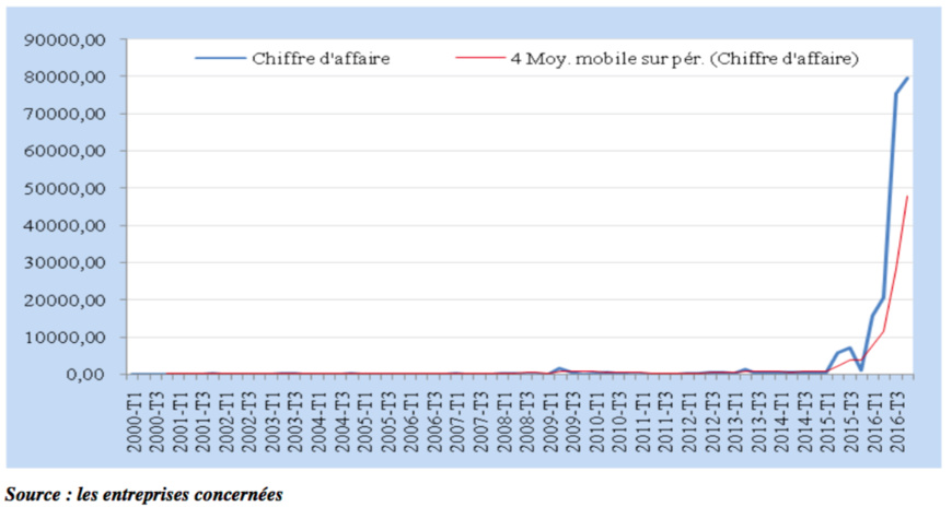 Tchad : Entreprises de téléphonie, chiffre d'affaire en hausse et plus grand pourvoyeur d'emploi Tchad : Entreprises de téléphonie, chiffre d'affaire en hausse et plus grand pourvoyeur d'emploi