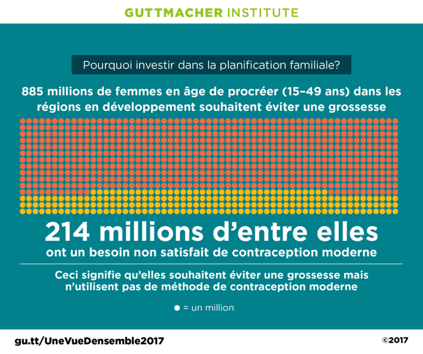 Nécessité d’un investissement pour répondre aux besoins de santé reproductive des femmes