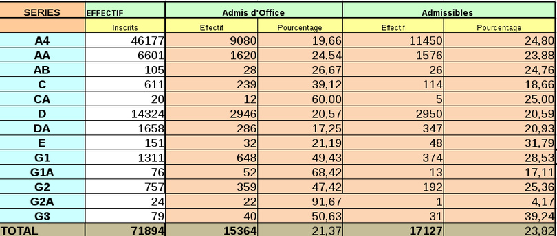 Tchad : 21,37% de réussite au baccalauréat, 17.127 candidats admissibles