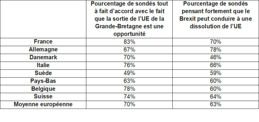 70% des décideurs informatiques européens voient le Brexit comme une opportunité 70% des décideurs informatiques européens voient le Brexit comme une opportunité