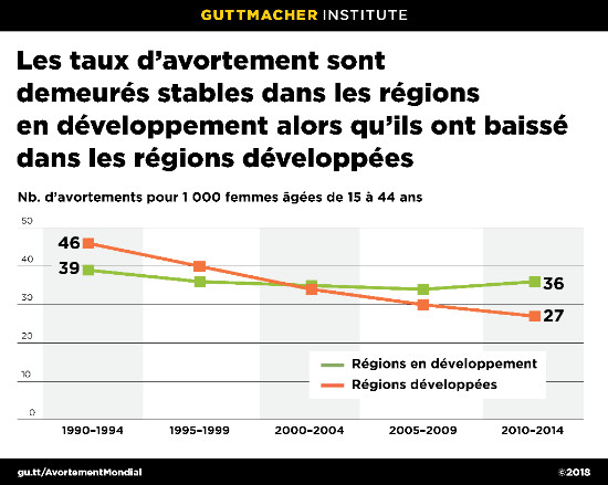 Un nouveau rapport met en lumière les variations mondiales de l’incidence et de la sécurité de l’avortement