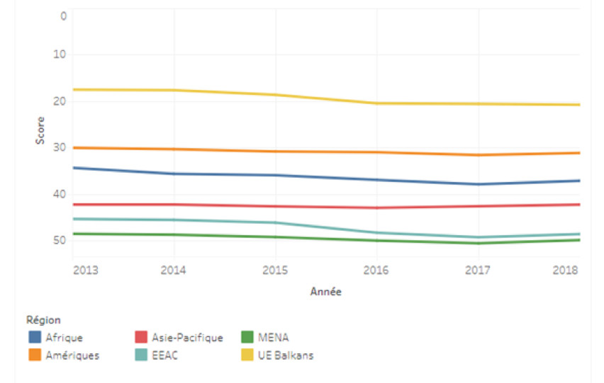 Classement mondial de la liberté de la presse 2018 :  la haine du journalisme menace les démocraties