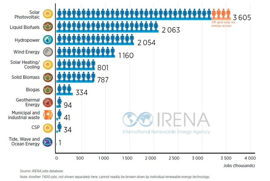 Les énergies renouvelables ont fourni 11 millions d’emplois en 2018 dans le monde Les énergies renouvelables ont fourni 11 millions d’emplois en 2018 dans le monde