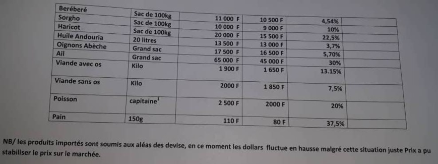 Tchad : le ministre Ahmat Bachir signe l'arrêté fixant les prix des aliments Tchad : le ministre Ahmat Bachir signe l'arrêté fixant les prix des aliments