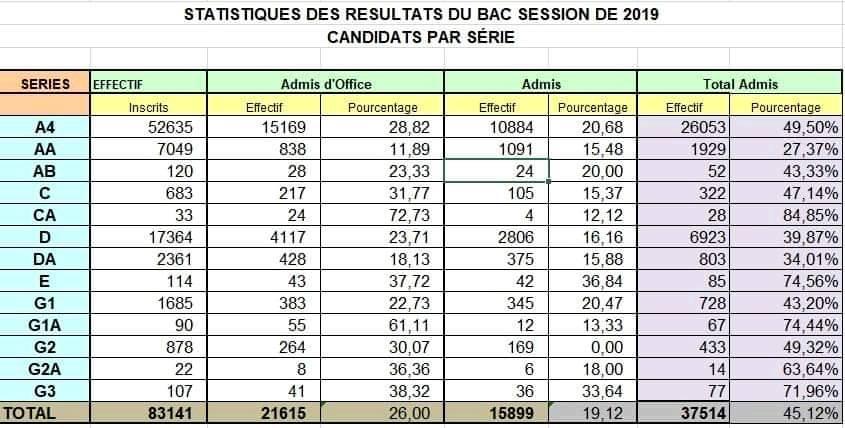 Tchad : les résultats du baccalauréat 2ème session par série