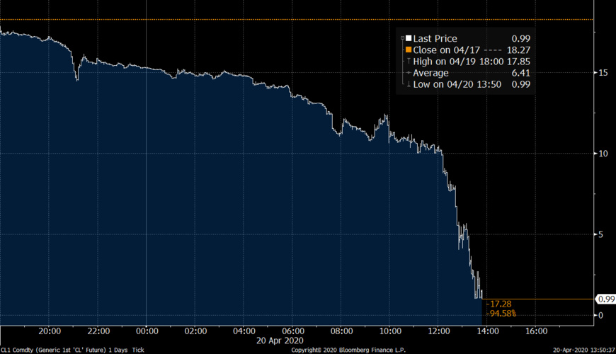 Le baril américain de pétrole en dessous de 0 $, une chute historique