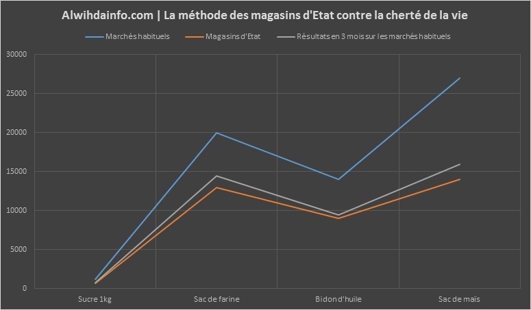 Diagramme sur la cherté de la vie au Tchad. Alwihdainfo.com