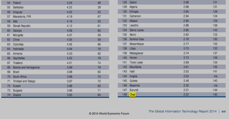 Le Tchad classé dernier dans un rapport mondial sur les technologies Le Tchad classé dernier dans un rapport mondial sur les technologies
