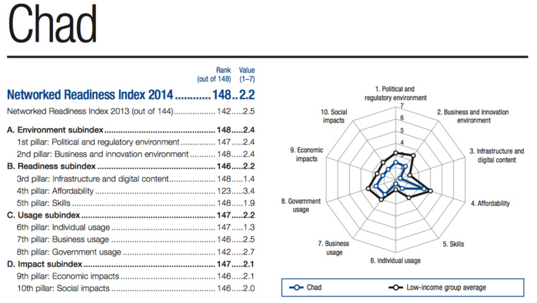 Le Tchad classé dernier dans un rapport mondial sur les technologies