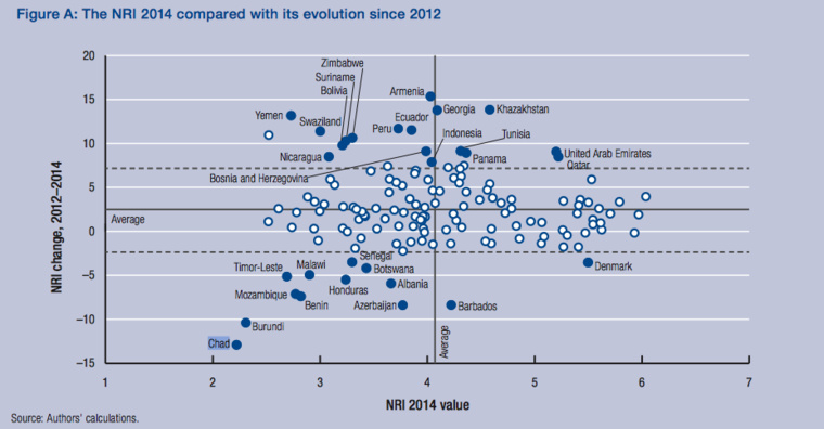 Le Tchad classé dernier dans un rapport mondial sur les technologies