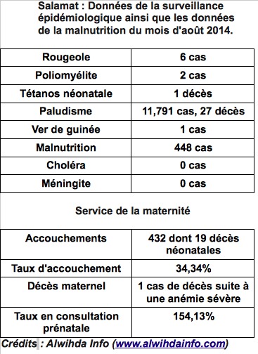 Salamat : Données de la surveillance épidémiologique et malnutrition d'août 2014. Alwihda Info/Reouhoudou Innocent