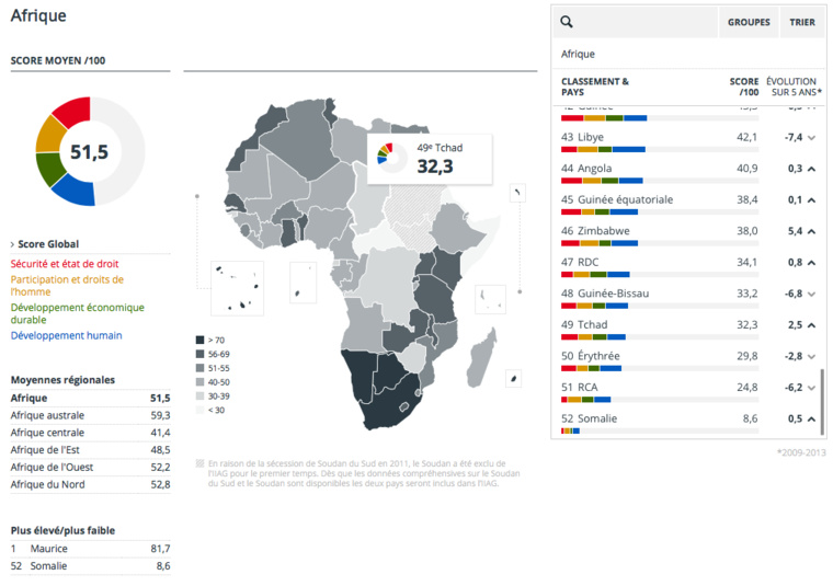 Etat de la gouvernance en Afrique : la Fondation Mo Ibrahim relève l’amélioration du niveau global de gouvernance sur le continent mais souligne‏