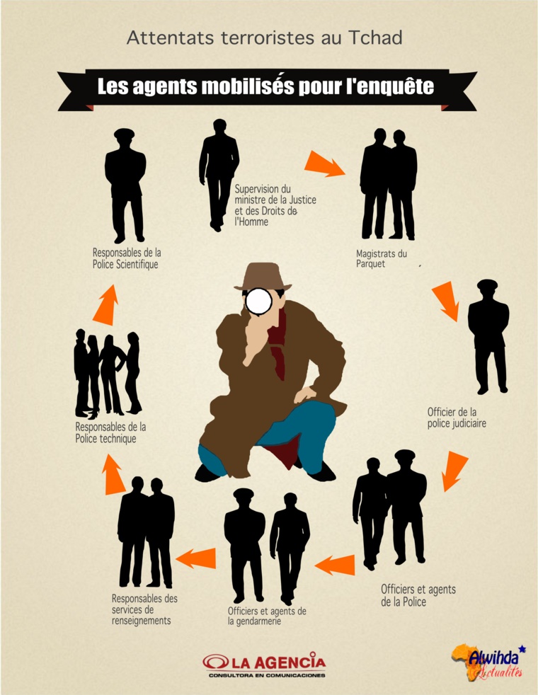 Terrorisme : Comment l'Etat Islamique en Afrique a réussi à frapper le Tchad Terrorisme : Comment l'Etat Islamique en Afrique a réussi à frapper le Tchad