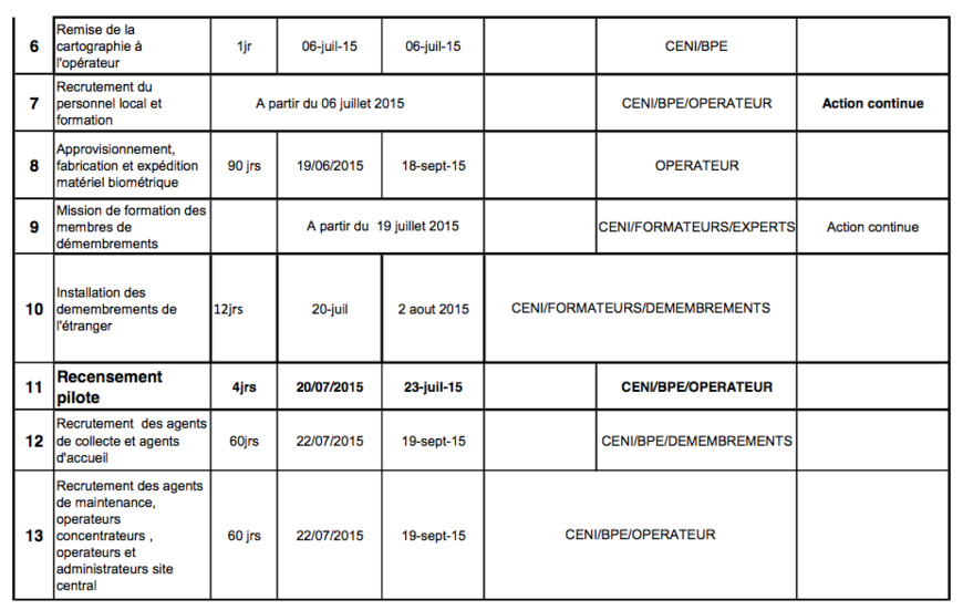 Tchad : Chronogramme du recensement électoral biométrique
