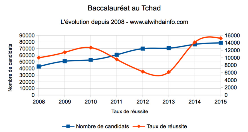 Baccalauréat au Tchad : Les candidats sont-ils meilleurs qu'il y a 10 ans ? Baccalauréat au Tchad : Les candidats sont-ils meilleurs qu'il y a 10 ans ?