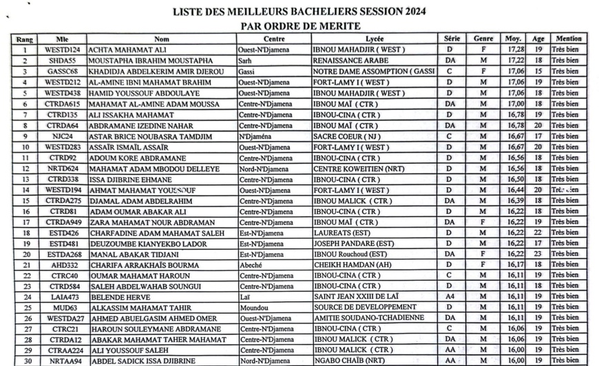 Tchad : liste des 30 mentions Très bien au baccalauréat 2024 Tchad : liste des 30 mentions Très bien au baccalauréat 2024