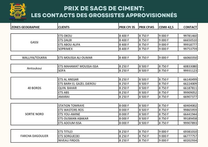 Tchad : Prix des Sacs de Ciment - Mise en Garde du Ministère du Commerce