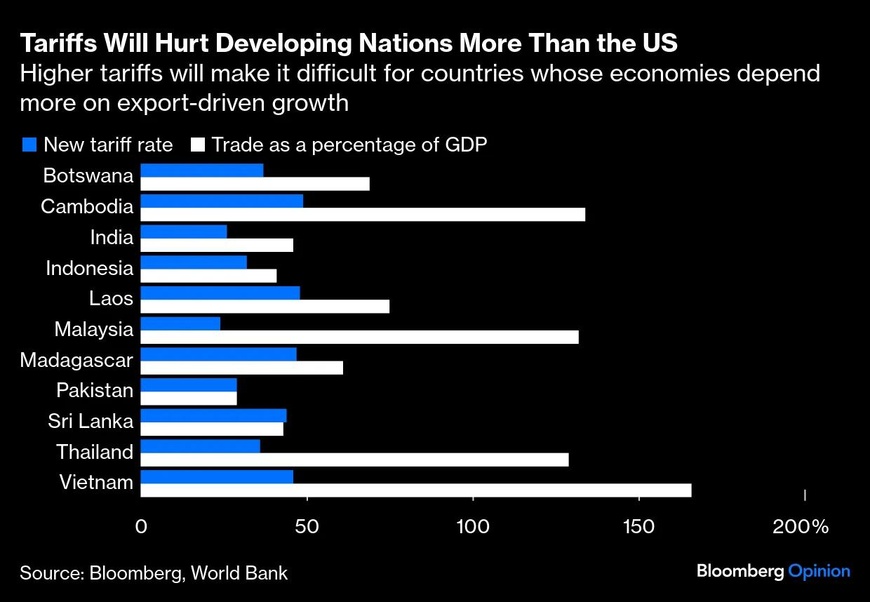 Les données montrent que les droits de douane affecteront fortement les pays en développement. Source : Bloomberg.com Les données montrent que les droits de douane affecteront fortement les pays en développement. Source : Bloomberg.com