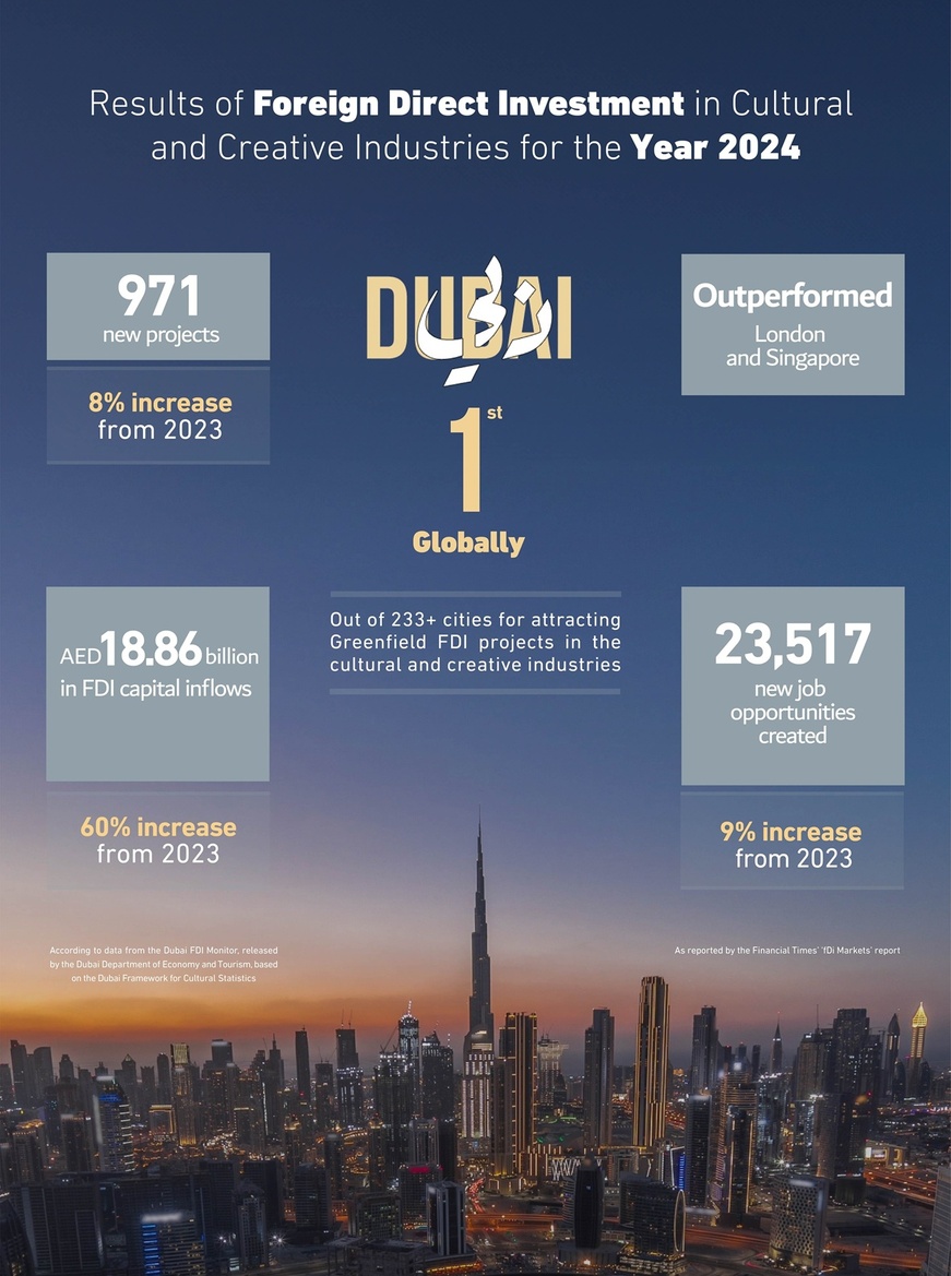 Dubaï conserve sa première place mondiale en matière d'attraction de nouveaux projets d'investissement direct étranger Dubaï conserve sa première place mondiale en matière d'attraction de nouveaux projets d'investissement direct étranger