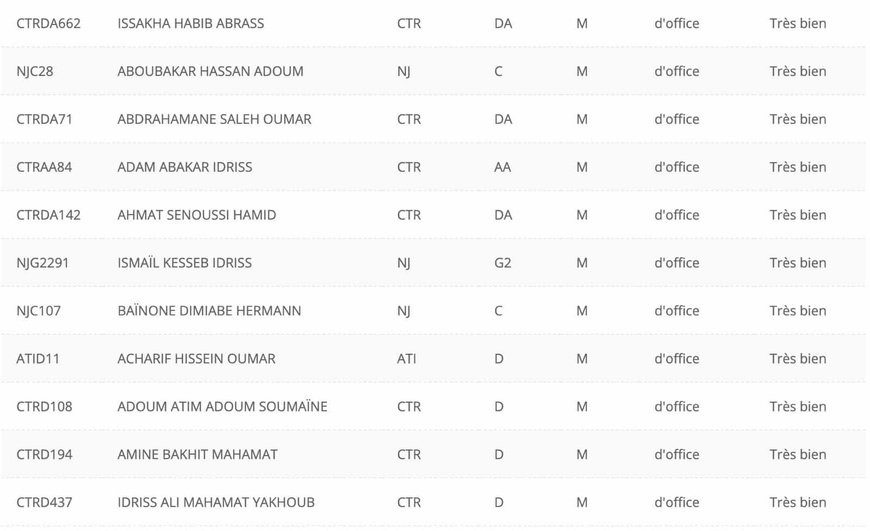 Tchad : Bac 2025, les 11 meilleurs candidats brillent avec la mention « Très bien » Tchad : Bac 2025, les 11 meilleurs candidats brillent avec la mention « Très bien »
