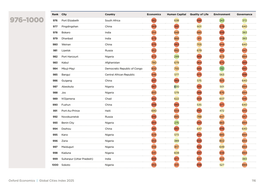 Tchad : N’Djamena parmi les dernières grandes villes mondiales selon l’OEGCI 2025 Tchad : N’Djamena parmi les dernières grandes villes mondiales selon l’OEGCI 2025