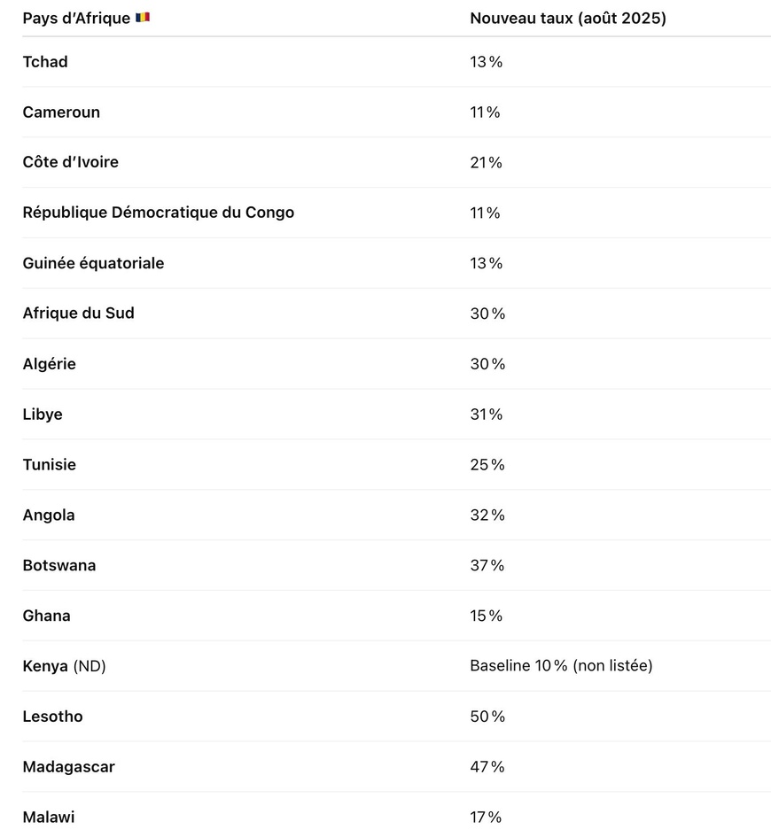 Le Tchad et l’Afrique face aux nouveaux droits de douane américains à partir du 7 août 2025