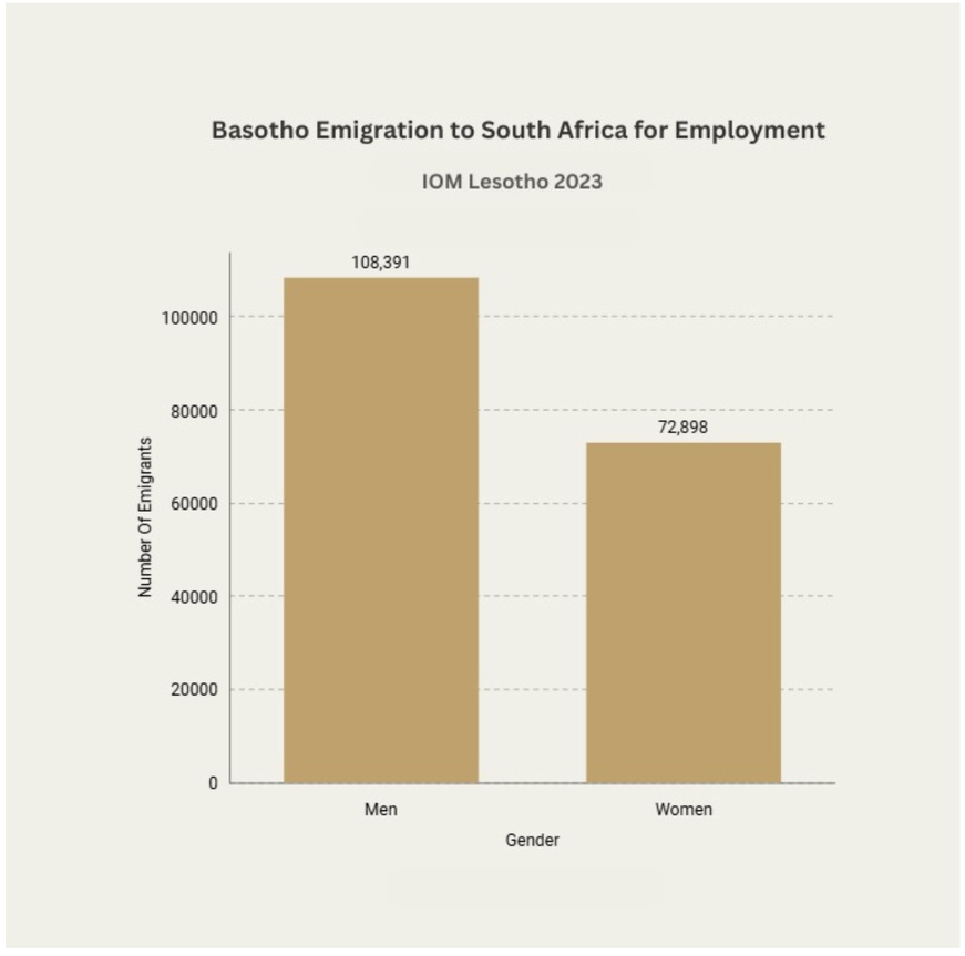 They Leave to Uplift, Not to Escape: How Migration Sustains Lesotho’s Quiet Villages