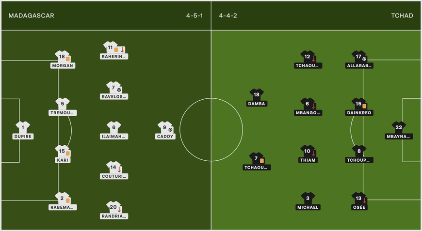 ​Éliminatoires – Le Tchad s’incline face à Madagascar (3-1) malgré une ouverture du score prometteuse