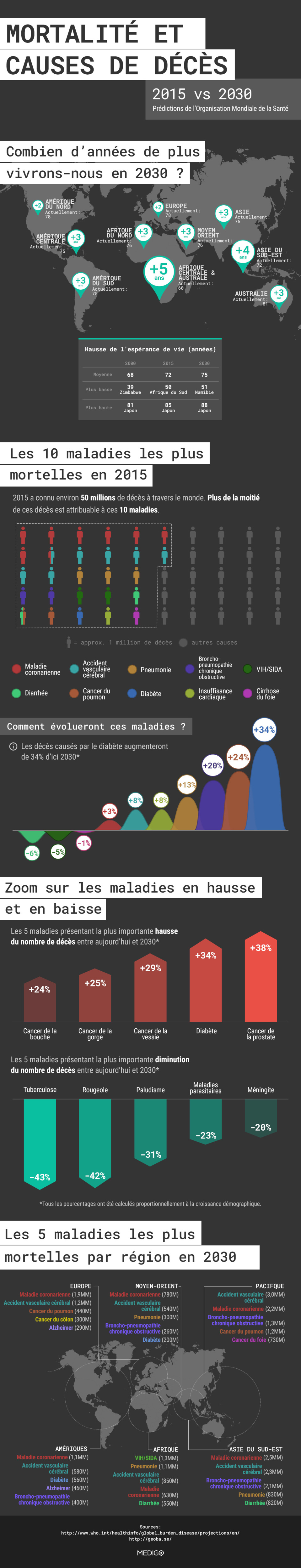 La mortalité et les causes de décès entre 2015 et 2030