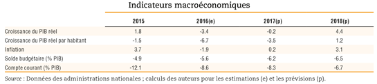 Tchad : Amplifier les réformes structurelles pour préserver la stabilité macroéconomique en 2017