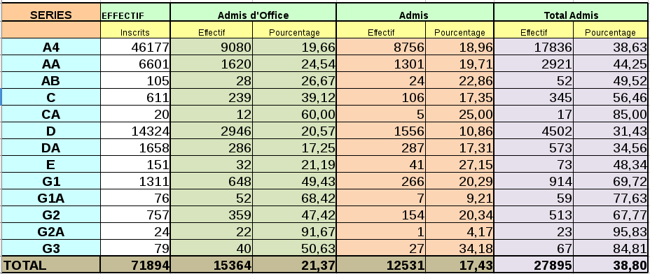 Tchad : 12.531 candidats admis à la seconde session du baccalauréat