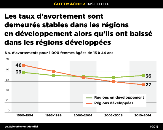 Un nouveau rapport met en lumière les variations mondiales de l’incidence et de la sécurité de l’avortement