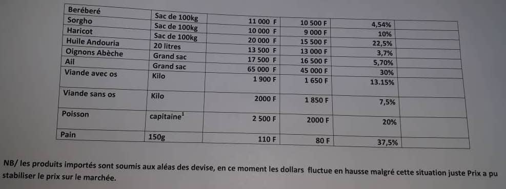 Tchad : le ministre Ahmat Bachir signe l'arrêté fixant les prix des aliments