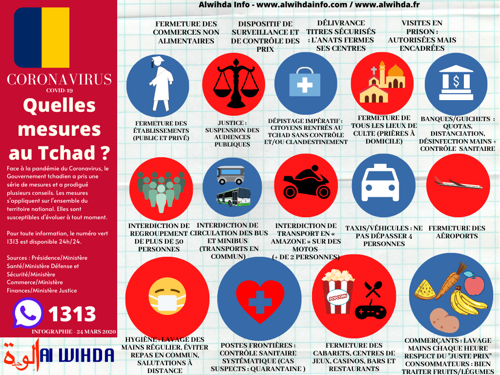 Tchad - COVID-19 : 2 nouveaux cas, un tchadien et un camerounais