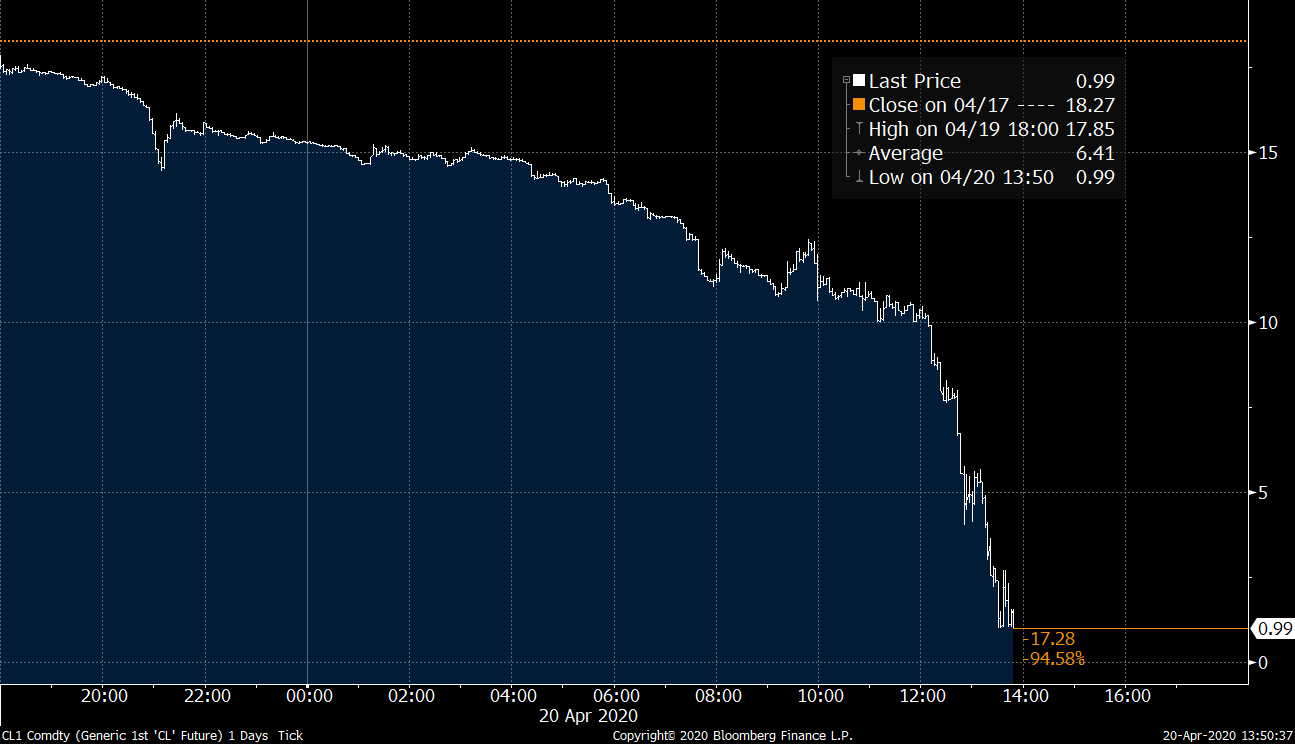 Le baril américain de pétrole en dessous de 0 $, une chute historique